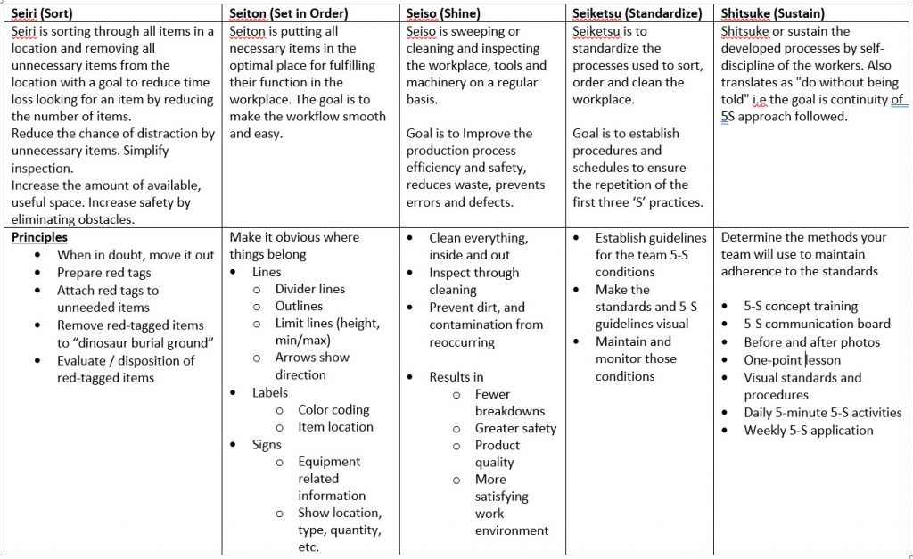 5S Principles