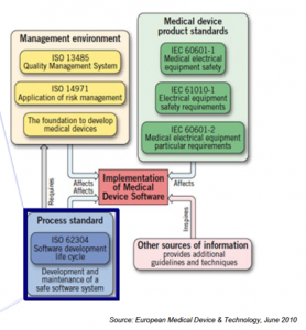 IEC 62304 Placement in Medical Device Regulations & Standards Chart ...