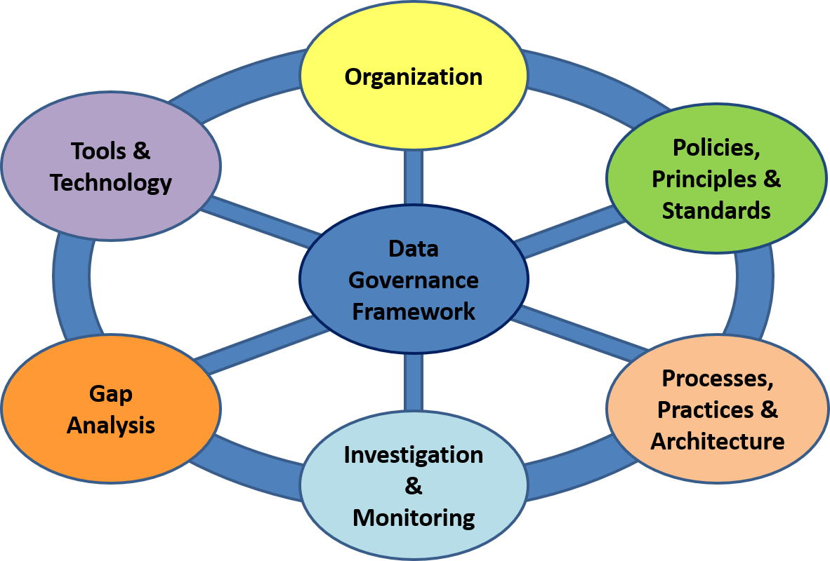 How to Create a Data Governance Framework for Data Integrity Key To